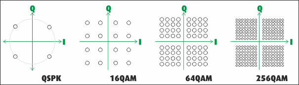 Freevoew Quadrature amplitude modulation