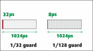 Freeview guard intervals