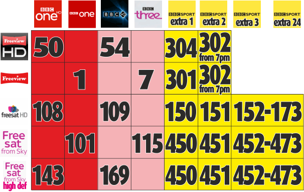 All the BBC Olympic channel number for watching on free television