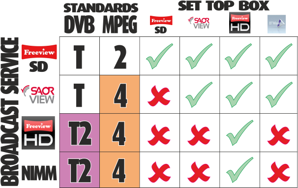 Set top box compatibility for Freeview, Freeview HD, Saorview and the NIMM