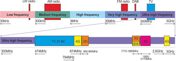 Radio Spectrum for TV, radio, DAB and mobile phones