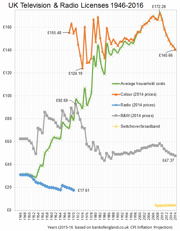 TV Licence 1946 to 2016 at 2014 prices