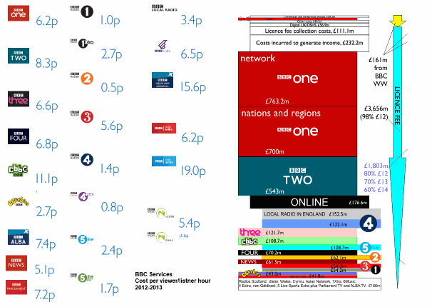 BBC costs per hour for TV and radio services