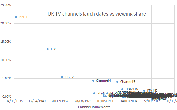 Channel share vs launch date