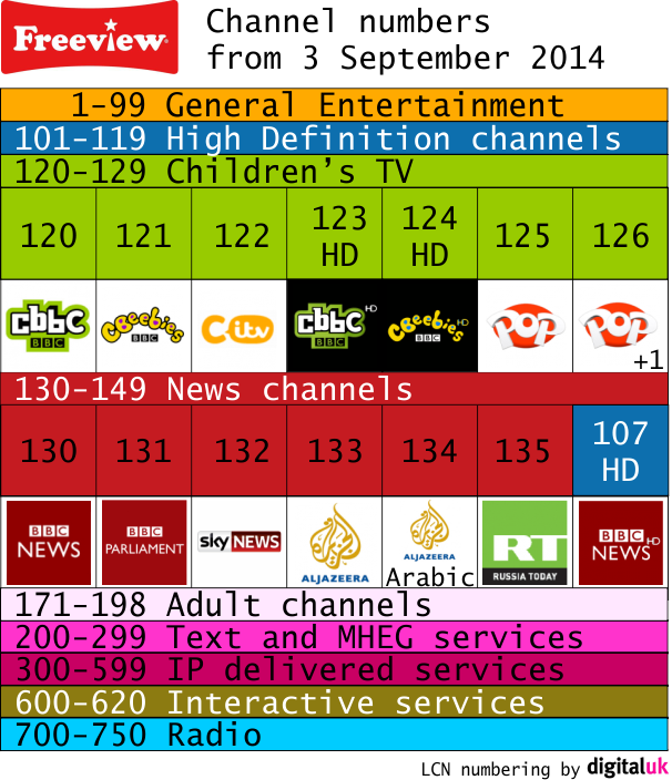 New Freeview channel numbers from 3 September 2014