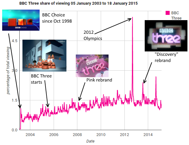 BBC Three viewing figures 2003-2015