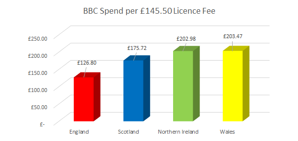 BBC Spend per ÃƒÂƒÃ‚ÂƒÃƒÂ‚Ã‚ÂƒÃƒÂƒÃ‚Â‚ÃƒÂ‚Ã‚Â‚ÃƒÂƒÃ‚ÂƒÃƒÂ‚Ã‚Â‚ÃƒÂƒÃ‚Â‚ÃƒÂ‚Ã‚Â£145.50 Licence Fee