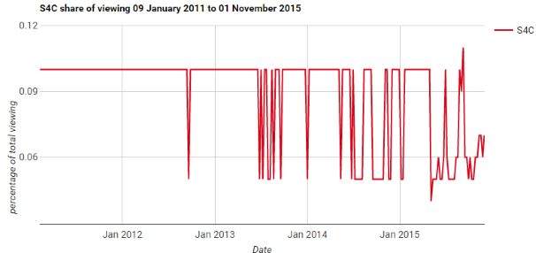 S4C viewing