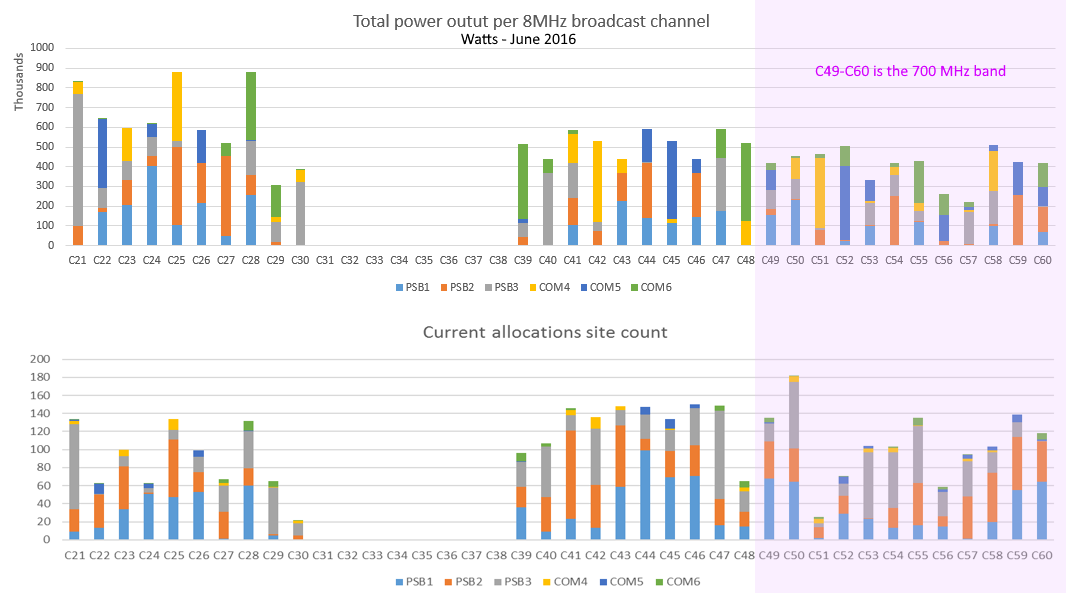 Current multiplex usages