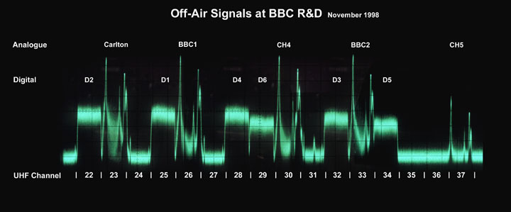 the interference between analogue and digital