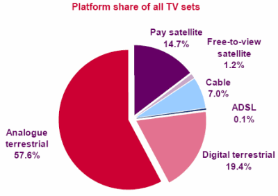 Platform share of all TV sets