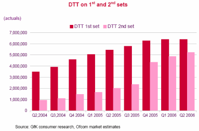 Number of Freeview second sets