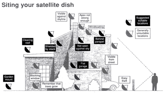 Where a dish can be sited